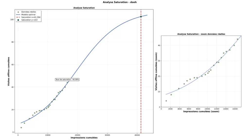 Taux de saturation